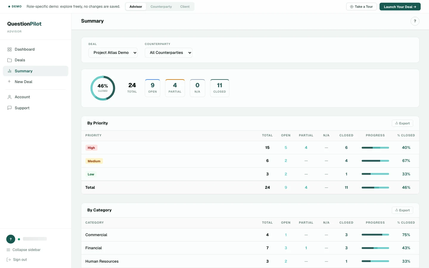 Question Pilot summary screen showing Q&A status, activity, and completion progress.